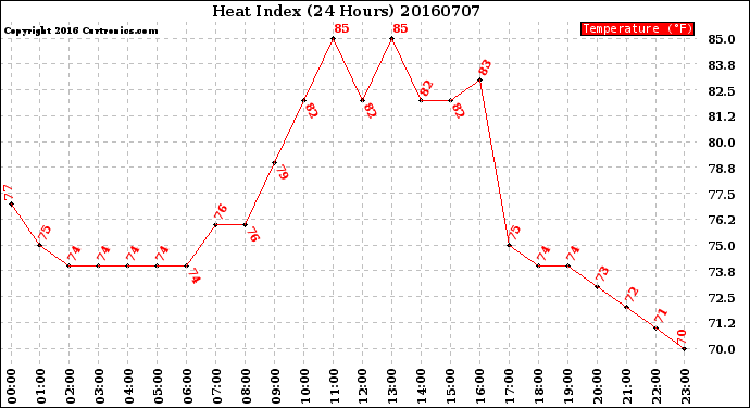 Milwaukee Weather Heat Index<br>(24 Hours)