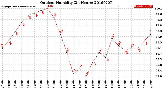 Milwaukee Weather Outdoor Humidity<br>(24 Hours)
