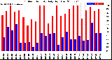 Milwaukee Weather Outdoor Humidity<br>Daily High/Low