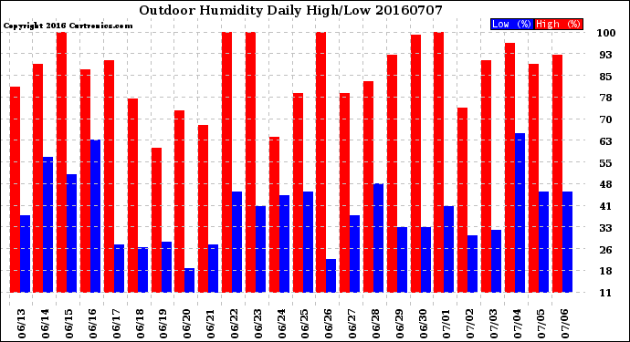 Milwaukee Weather Outdoor Humidity<br>Daily High/Low