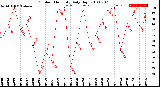 Milwaukee Weather Outdoor Humidity<br>Daily High