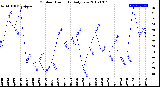 Milwaukee Weather Outdoor Humidity<br>Daily Low