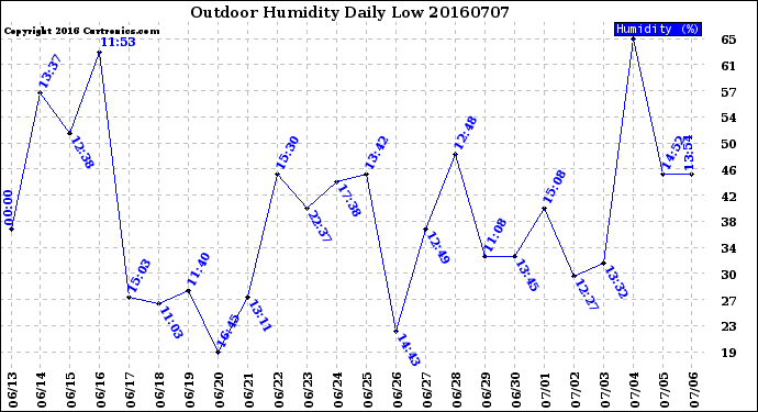 Milwaukee Weather Outdoor Humidity<br>Daily Low