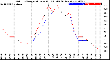 Milwaukee Weather Outdoor Temperature<br>vs Wind Chill<br>(24 Hours)