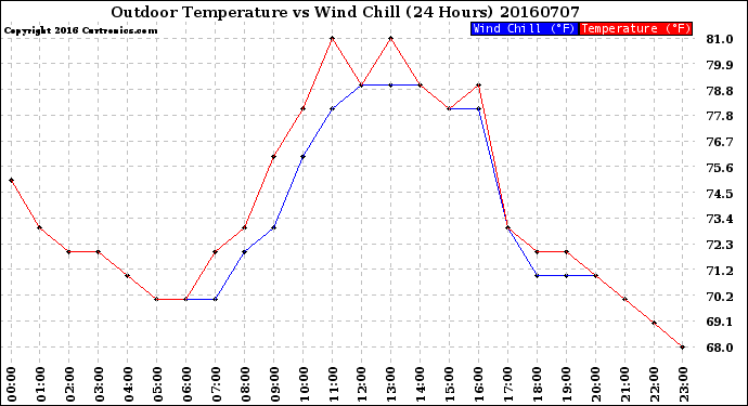 Milwaukee Weather Outdoor Temperature<br>vs Wind Chill<br>(24 Hours)
