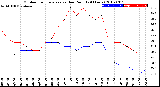Milwaukee Weather Outdoor Temperature<br>vs Dew Point<br>(24 Hours)