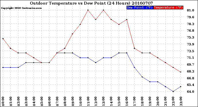 Milwaukee Weather Outdoor Temperature<br>vs Dew Point<br>(24 Hours)