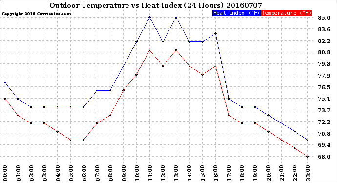 Milwaukee Weather Outdoor Temperature<br>vs Heat Index<br>(24 Hours)