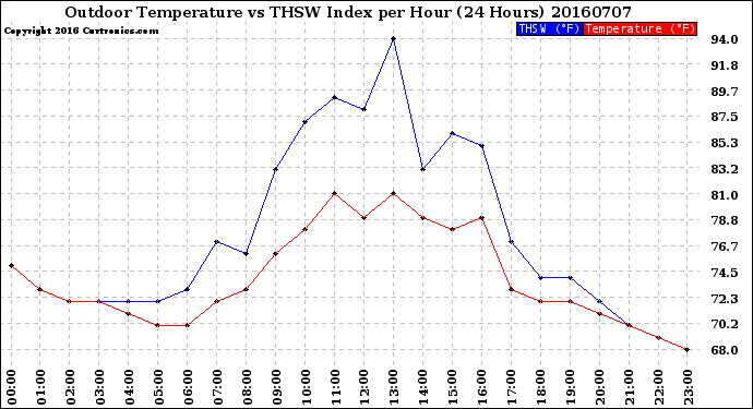 Milwaukee Weather Outdoor Temperature<br>vs THSW Index<br>per Hour<br>(24 Hours)
