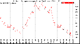 Milwaukee Weather Outdoor Temperature<br>per Hour<br>(24 Hours)