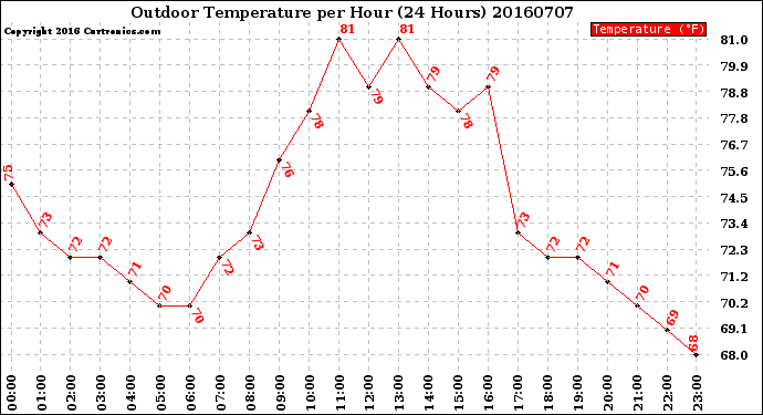 Milwaukee Weather Outdoor Temperature<br>per Hour<br>(24 Hours)