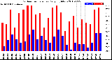 Milwaukee Weather Outdoor Temperature<br>Daily High/Low