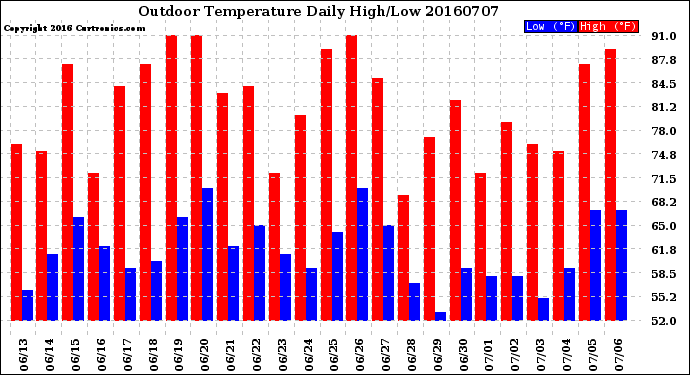 Milwaukee Weather Outdoor Temperature<br>Daily High/Low