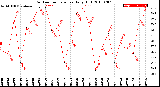 Milwaukee Weather Outdoor Temperature<br>Daily High