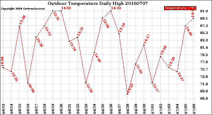 Milwaukee Weather Outdoor Temperature<br>Daily High