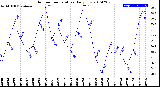 Milwaukee Weather Outdoor Temperature<br>Daily Low