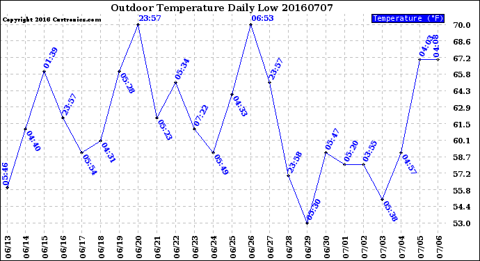Milwaukee Weather Outdoor Temperature<br>Daily Low