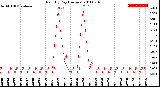 Milwaukee Weather Rain<br>By Day<br>(Inches)