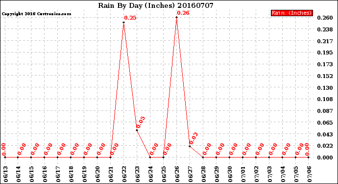 Milwaukee Weather Rain<br>By Day<br>(Inches)