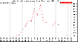 Milwaukee Weather Solar Radiation Average<br>per Hour<br>(24 Hours)