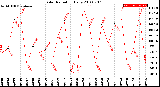 Milwaukee Weather Solar Radiation<br>Daily
