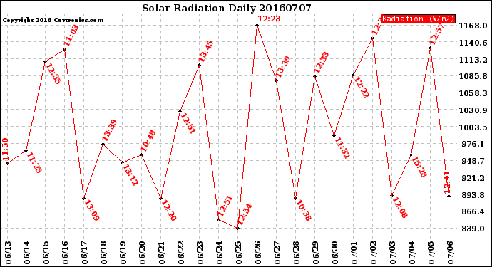 Milwaukee Weather Solar Radiation<br>Daily