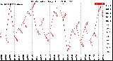 Milwaukee Weather THSW Index<br>Daily High