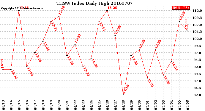 Milwaukee Weather THSW Index<br>Daily High