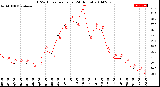 Milwaukee Weather THSW Index<br>per Hour<br>(24 Hours)