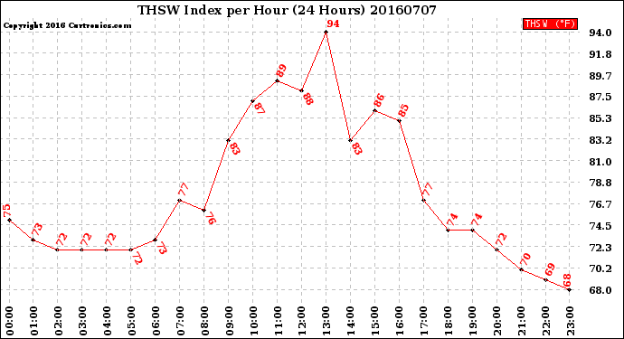Milwaukee Weather THSW Index<br>per Hour<br>(24 Hours)
