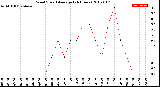 Milwaukee Weather Wind Speed<br>Average<br>(24 Hours)