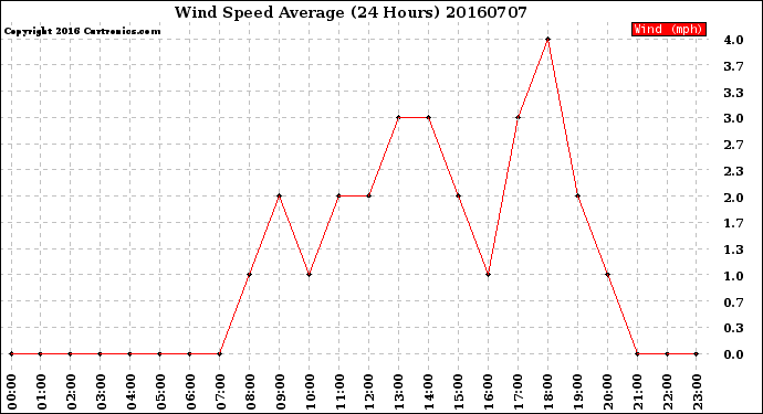 Milwaukee Weather Wind Speed<br>Average<br>(24 Hours)