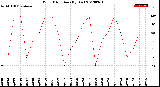 Milwaukee Weather Wind Direction<br>(By Day)