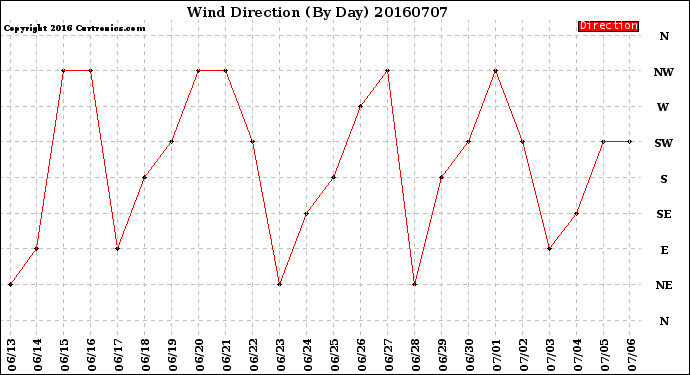 Milwaukee Weather Wind Direction<br>(By Day)