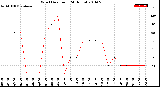 Milwaukee Weather Wind Direction<br>(24 Hours)