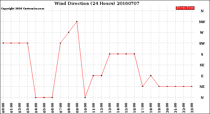 Milwaukee Weather Wind Direction<br>(24 Hours)