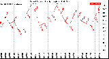 Milwaukee Weather Wind Speed<br>Daily High