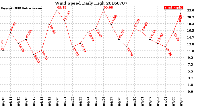Milwaukee Weather Wind Speed<br>Daily High