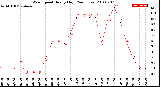 Milwaukee Weather Wind Speed<br>Hourly High<br>(24 Hours)