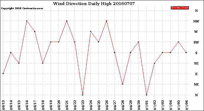 Milwaukee Weather Wind Direction<br>Daily High