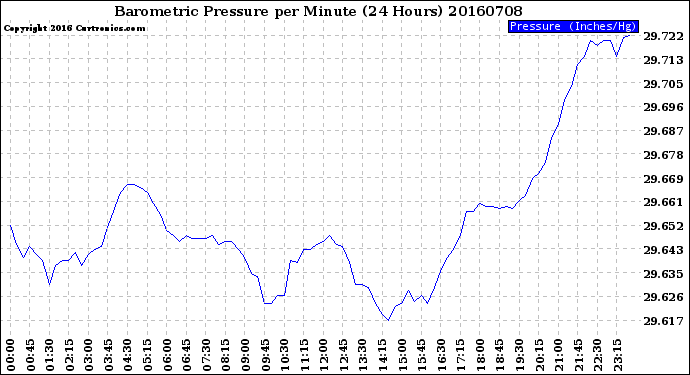 Milwaukee Weather Barometric Pressure<br>per Minute<br>(24 Hours)