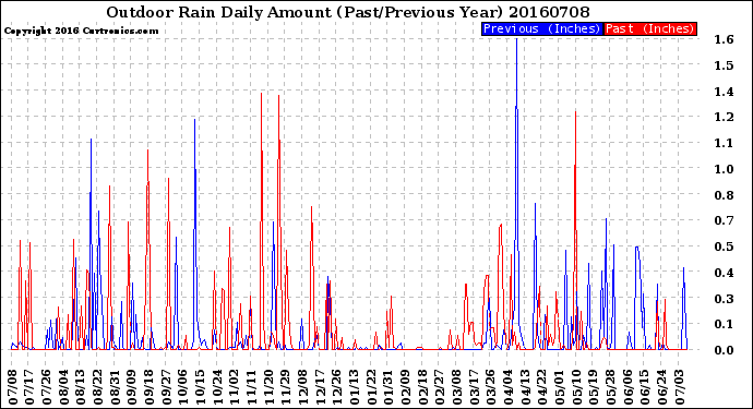 Milwaukee Weather Outdoor Rain<br>Daily Amount<br>(Past/Previous Year)