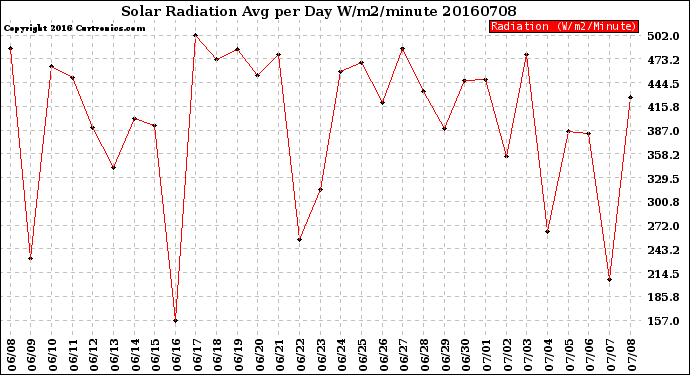 Milwaukee Weather Solar Radiation<br>Avg per Day W/m2/minute