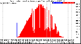 Milwaukee Weather Solar Radiation<br>& Day Average<br>per Minute<br>(Today)