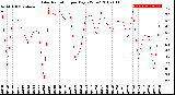 Milwaukee Weather Solar Radiation<br>per Day KW/m2