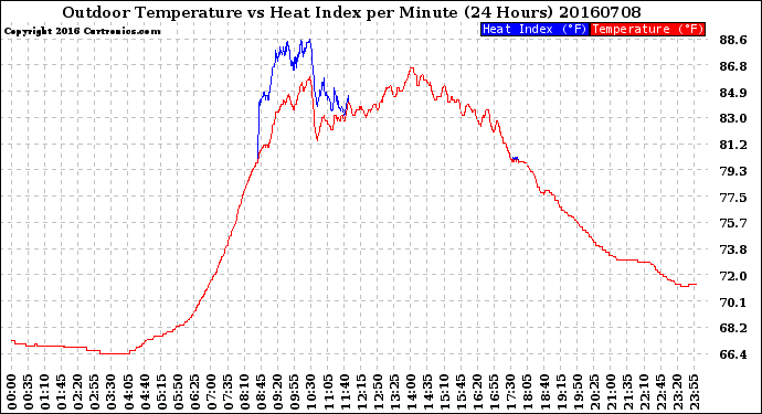 Milwaukee Weather Outdoor Temperature<br>vs Heat Index<br>per Minute<br>(24 Hours)