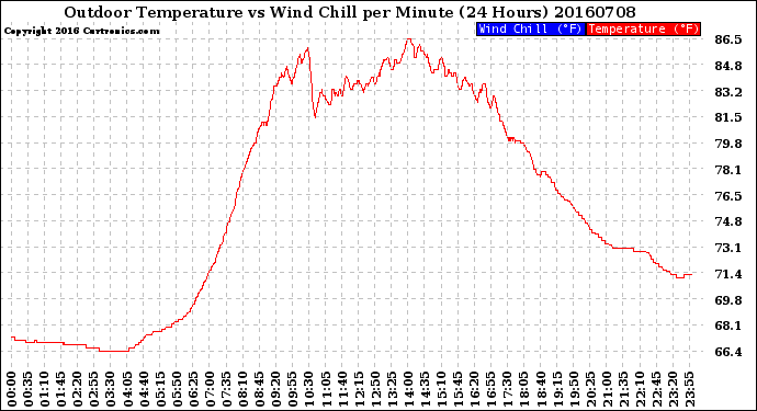 Milwaukee Weather Outdoor Temperature<br>vs Wind Chill<br>per Minute<br>(24 Hours)