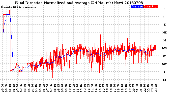 Milwaukee Weather Wind Direction<br>Normalized and Average<br>(24 Hours) (New)