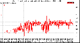 Milwaukee Weather Wind Direction<br>Normalized<br>(24 Hours) (New)