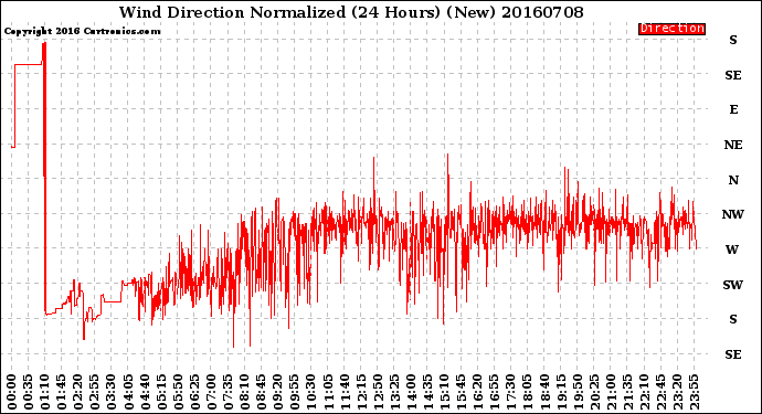 Milwaukee Weather Wind Direction<br>Normalized<br>(24 Hours) (New)
